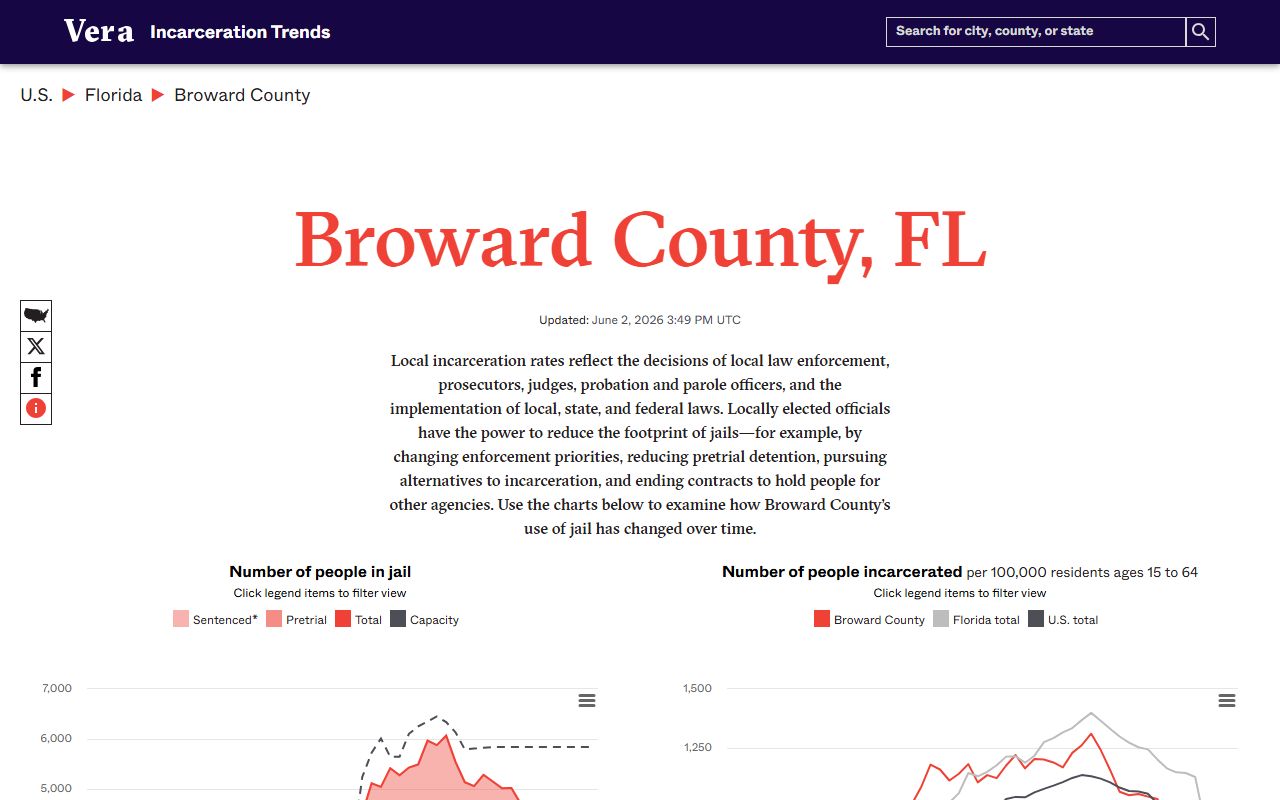 Vera Incarceration Trends dashboard for the Broward County inmate population